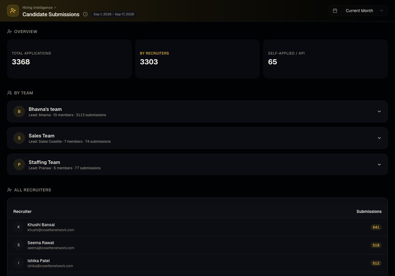 Candidate submissions report screenshot