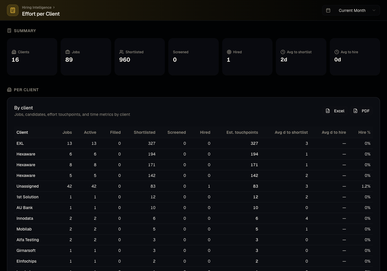 Effort per client report screenshot